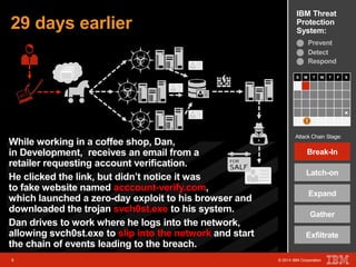 IBM Threat 
Protection 
System: 29 days earlier 
S M T W T F S 
Attack Chain Stage: 
Break-In 
Latch-on 
8 © 2014 IBM Corporation 
Expand 
Gather 
Exfiltrate 
8 © 2014 IBM Corporation 
x 
Prevent 
Detect 
Respond 
While working in a coffee shop, Dan, 
in Development, receives an email from a 
retailer requesting account verification. 
He clicked the link, but didn’t notice it was 
to fake website named acccount-verify.com, 
which launched a zero-day exploit to his browser and 
downloaded the trojan svch0st.exe to his system. 
Dan drives to work where he logs into the network, 
allowing svch0st.exe to slip into the network and start 
the chain of events leading to the breach. 
 
