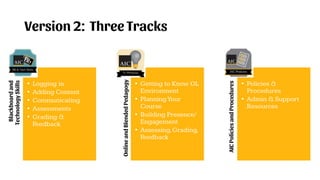 Version 2: Three Tracks
Blackboardand
TechnologySkills
• Logging in
• Adding Content
• Communicating
• Assessments
• Grading &
Feedback OnlineandBlendedPedagogy
• Getting to Know OL
Environment
• PlanningYour
Course
• Building Presence/
Engagement
• Assessing,Grading,
Feedback
AICPoliciesandProcedures
• Policies &
Procedures
• Admin & Support
Resources
 