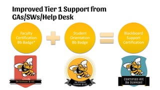 Improved Tier 1 Support from
GAs/SWs/Help Desk
Faculty
Certification
Bb Badge*
Student
Orientation
Bb Badge
Blackboard
Support
Certification
 