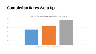 Completion Rates Went Up!
0
10
20
30
40
50
60
Percent of Participants Who Completed the Course
Original Version Reboot Current Version
 
