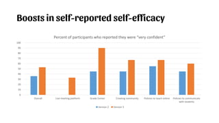 Boosts in self-reported self-efficacy
0
10
20
30
40
50
60
70
80
90
100
Overall Live meeting platform Grade Center Creating community Policies to teach online Policies to communicate
with students
Percent of participants who reported they were “very confident”
Version 2 Version 3
 