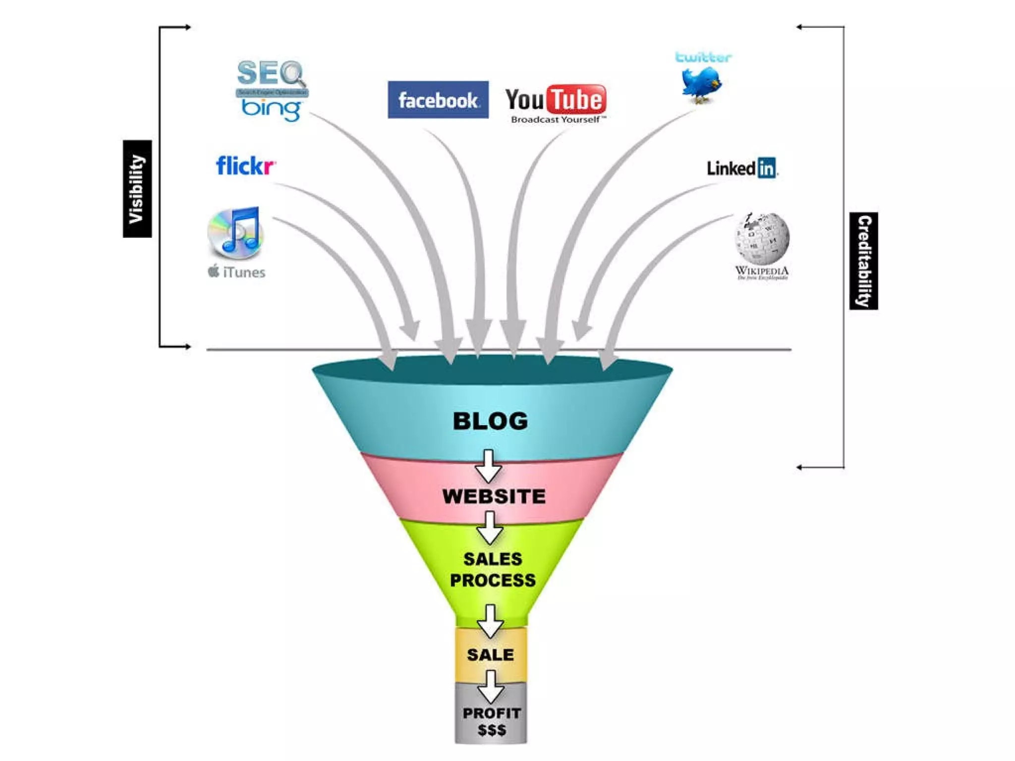 Sales Funnel 