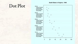 Rural Male
Rural Female
Urban Male
Urban Female
Rural Male
Rural Female
Urban Male
Urban Female
Rural Male
Rural Female
Urban Male
Urban Female
Rural Male
Rural Female
Urban Male
Urban Female
Rural Male
Rural Female
Urban Male
Urban Female
50-54
55-59
60-64
65-69
70-74
0 20 40 60 80 100
Death Rates in Virginia - 1940
Dot Plot
 