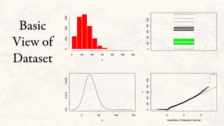 Basic
View of
Dataset 0 20 40 60 80 100 120
0200400600
x
020406080100
x
0 50 100 150
0.00.0100.020
Quantiles of Standard Normal
x
-2 0 2
020406080100
 