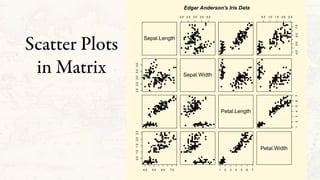 Scatter Plots
in Matrix
Sepal.Length
2.0 2.5 3.0 3.5 4.0 0.5 1.0 1.5 2.0 2.5
4.55.56.57.5
2.02.53.03.54.0
Sepal.Width
Petal.Length
1234567
4.5 5.5 6.5 7.5
0.51.01.52.02.5
1 2 3 4 5 6 7
Petal.Width
Edgar Anderson's Iris Data
 