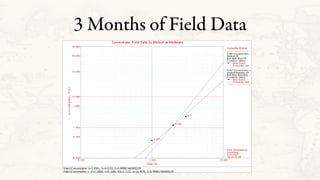 3 Months of Field Data
Concentrator Field Data 2p Weibull vs WeiBayes
Folio1Concentrator 1: m=1.5000, s=0.1000, Rb=2.1122, h=16.4576, Z=0.999817465905239
Folio1Concentrator: b=2.9361, h=9.0133, Z=0.999817465905239
Time, (t)
Unreliability,F(t)
0.100 10.0001.000
0.100
0.500
1.000
5.000
10.000
50.000
90.000
99.000
0.100
x 137
x 140
x 3
x 137
x 140
x 3
Probability-W eibull
Folio1Concentrator
W eibull-2P
MLE RRM MED FM
F=280/S=38062
Data Points
Probability Line
Folio1Concentrator 1
W eibull-Bayesian-2P
MLE MED MED BSN
F=280/S=38062
Data Points
Probability Line
Fred Schenkelberg
Consulting
8/21/2007
10:12:25 AM
 