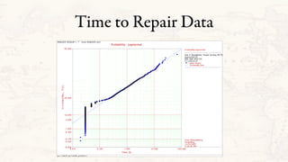 Time to Repair Data
ReliaSoft W eibull++ 7 - www.ReliaSoft.com
Probability - Lognormal
µ=−1.4625, σ=1.6508, ρ=0.9611
Time, (t)
Unreliability,F(t)
0.010 100.0000.100 1.000 10.000
0.010
0.050
0.100
0.500
1.000
5.000
10.000
50.000
99.990
0.010
Probability-Lognormal
Line 4 Depalletizer Single Serving MTTR
Lognormal-2P
RRX SRM MED FM
F=1245/S=0
Data Points
Probability Line
Fred Schenkelberg
Consulting
11/23/2007
2:19:26 PM
 