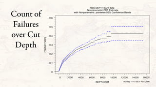 Count of
Failures
over Cut
Depth
DEPTH CUT
0
0.1
0.2
0.3
0.4
0.5
0.6
0 2000 4000 6000 8000 10000 12000 14000 16000
FractionFailing
Thu May 11 17:05:37 PDT 2006
RSS DEPTH CUT data
Nonparametric CDF Estimate
with Nonparametric pointwise 95% Confidence Bands
 