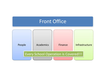 Front Office


People      Academics     Finance    Infrastructure


     Every School Operation is Covered!!!
 