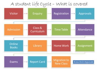 A student life Cycle – What is covered
 Visitor      Enquiry     Registration       Approvals



              Class &
Admission                 Time Table        Attendance
            Curriculum



 Online
              Library     Home Work         Assignment
 Books



                          Migration to
 Exams      Report Card                  Even Exit Approval
                           New Class
 