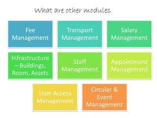 What are other modules

   Fee            Transport        Salary
Management       Management      Management


Infrastructure
                    Staff        Appointment
 – Buildings,
                 Management      Management
Room, Assets

                        Circular &
         User Access
                          Event
         Management
                       Management
 