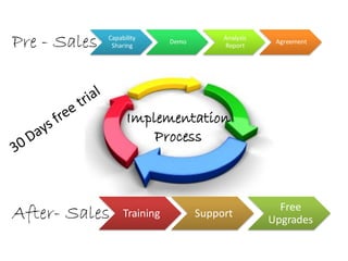 Pre - Sales   Capability
               Sharing
                              Demo
                                          Analysis
                                          Report
                                                      Agreement




                    Implementation
                        Process



After- Sales       Training          Support
                                                       Free
                                                     Upgrades
 