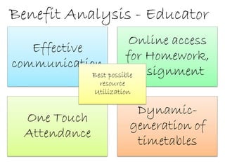 Benefit Analysis - Educator
                         Online access
   Effective
                        for Homework,
communication
             Best possibleAssignment
                resource
               Utilization

                          Dynamic-
  One Touch
                         generation of
  Attendance
                          timetables
 