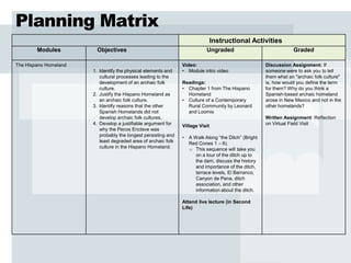 Planning Matrix
                                                                                Instructional Activities
        Modules         Objectives                                          Ungraded                               Graded

The Hispano Homeland                                            Video:                                 Discussion Assignment: If
                       1. Identify the physical elements and    • Module intro video                   someone were to ask you to tell
                          cultural processes leading to the                                            them what an "archaic folk culture"
                          development of an archaic folk        Readings:                              is, how would you define the term
                          culture.                              • Chapter 1 from The Hispano           for them? Why do you think a
                       2. Justify the Hispano Homeland as         Homeland                             Spanish-based archaic homeland
                          an archaic folk culture.              • Culture of a Contemporary            arose in New Mexico and not in the
                       3. Identify reasons that the other         Rural Community by Leonard           other homelands?
                          Spanish Homelands did not               and Loomis
                          develop archaic folk cultures.                                               Written Assignment: Reflection
                       4. Develop a justifiable argument for    Village Visit                          on Virtual Field Visit
                          why the Pecos Enclave was
                          probably the longest persisting and   •   A Walk Along “the Ditch” (Bright
                          least degraded area of archaic folk       Red Cones 1 – 6).
                          culture in the Hispano Homeland.          o This sequence will take you
                                                                       on a tour of the ditch up to
                                                                       the dam, discuss the history
                                                                       and importance of the ditch,
                                                                       terrace levels, El Barranco,
                                                                       Canyon de Pena, ditch
                                                                       association, and other
                                                                       information about the ditch.

                                                                Attend live lecture (in Second
                                                                Life)
 