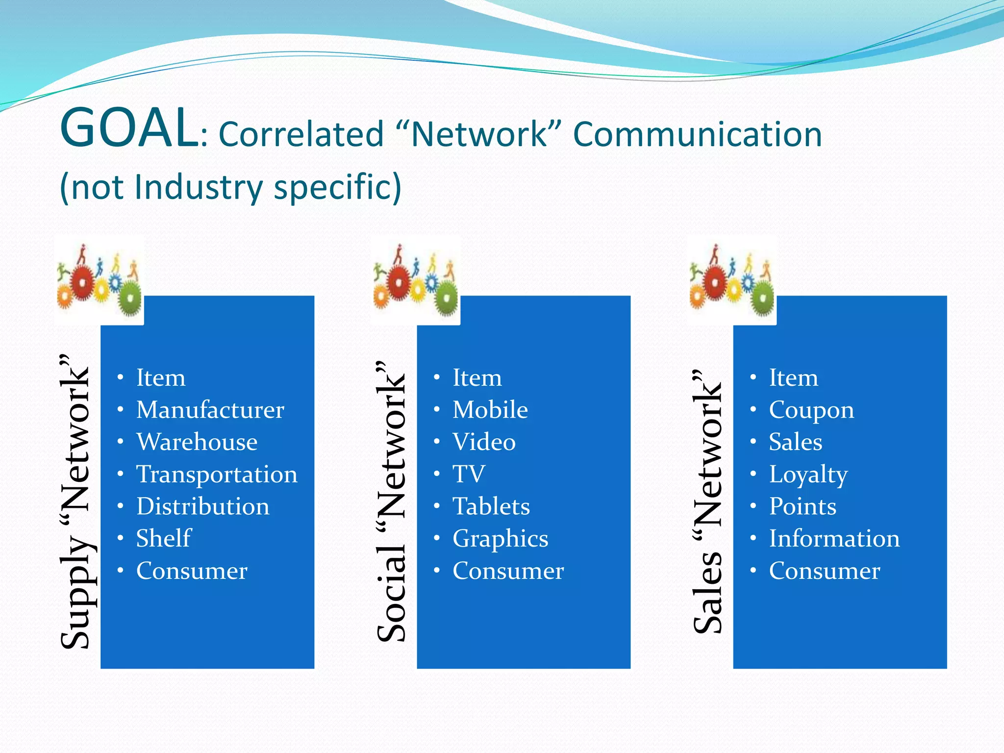 GOAL: Correlated “Network” Communication
(not Industry specific)
Supply“Network”
• Item
• Manufacturer
• Warehouse
• Transportation
• Distribution
• Shelf
• Consumer
Social“Network” • Item
• Mobile
• Video
• TV
• Tablets
• Graphics
• Consumer
Sales“Network”
• Item
• Coupon
• Sales
• Loyalty
• Points
• Information
• Consumer