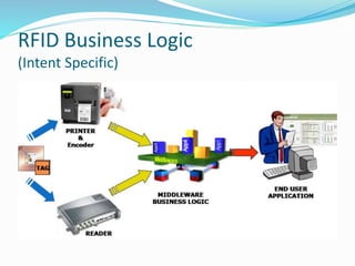 RFID Business Logic
(Intent Specific)
 