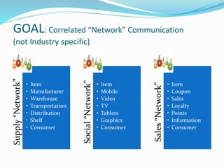 GOAL: Correlated “Network” Communication
(not Industry specific)
Supply“Network”
• Item
• Manufacturer
• Warehouse
• Transportation
• Distribution
• Shelf
• Consumer
Social“Network” • Item
• Mobile
• Video
• TV
• Tablets
• Graphics
• Consumer
Sales“Network”
• Item
• Coupon
• Sales
• Loyalty
• Points
• Information
• Consumer
 