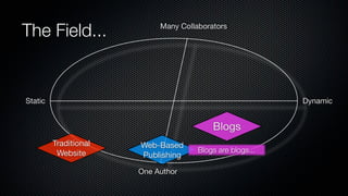The Field...                Many Collaborators




Static                                                     Dynamic


                                          Blogs
         Traditional   Web-Based
          Website                     Blogs are blogs...
                       Publishing
                       One Author
 