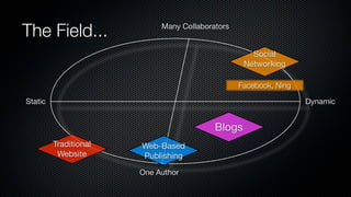 The Field...                Many Collaborators


                                                    Social
                                                  Networking

                                                 Facebook, Ning

Static                                                            Dynamic


                                          Blogs
         Traditional   Web-Based
          Website      Publishing
                       One Author
 