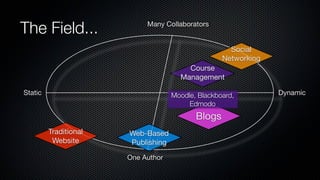 The Field...                Many Collaborators


                                                     Social
                                                   Networking
                                        Course
                                      Management

Static                              Moodle, Blackboard,         Dynamic
                                         Edmodo
                                           Blogs
         Traditional   Web-Based
          Website      Publishing
                       One Author
 