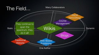 The Field...                     Many Collaborators


                                                         Social
                                                       Networking
                                            Course
         They continue to                 Management
             span the
Static
          spectrum, they       Wikis                                Dynamic

             do it all!
                                               Blogs
         Traditional        Web-Based
          Website           Publishing
                            One Author
 
