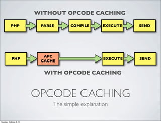 WITHOUT OPCODE CACHING
PHP

PARSE

PHP

APC
CACHE

COMPILE

EXECUTE

SEND

EXECUTE

SEND

WITH OPCODE CACHING

OPCODE CACHING
The simple explanation
Sunday, October 6, 13

 