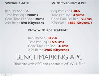 Without APC

With “vanilla” APC

Req. Per Sec : 85
Time Per Req. : 900ms
Conc. Time Per Req. : 20ms
Xfer Rate : 898 Kbytes/s

Req. Per Sec : 138.5
Time Per Req. : 476ms
Conc. Time Per Req. : 9.5ms
Xfer Rate : 1265 Kbytes/s

Now with apc.stat=off
Req. Per Sec : 317.4
Time Per Req. : 152.1ms
Conc. Time Per Req. : 3.1ms
Xfer Rate : 3985 Kbytes/s

BENCHMARKING APC
Your site with APC and apc.stat = off WILL FLY!
Sunday, October 6, 13

 