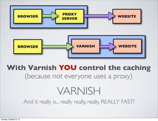 BROWSER

BROWSER

PROXY
SERVER

VARNISH

WEBSITE

WEBSITE

With Varnish YOU control the caching
(because not everyone uses a proxy)

VARNISH
And it really is... really really, really, REALLY FAST!
Sunday, October 6, 13

 