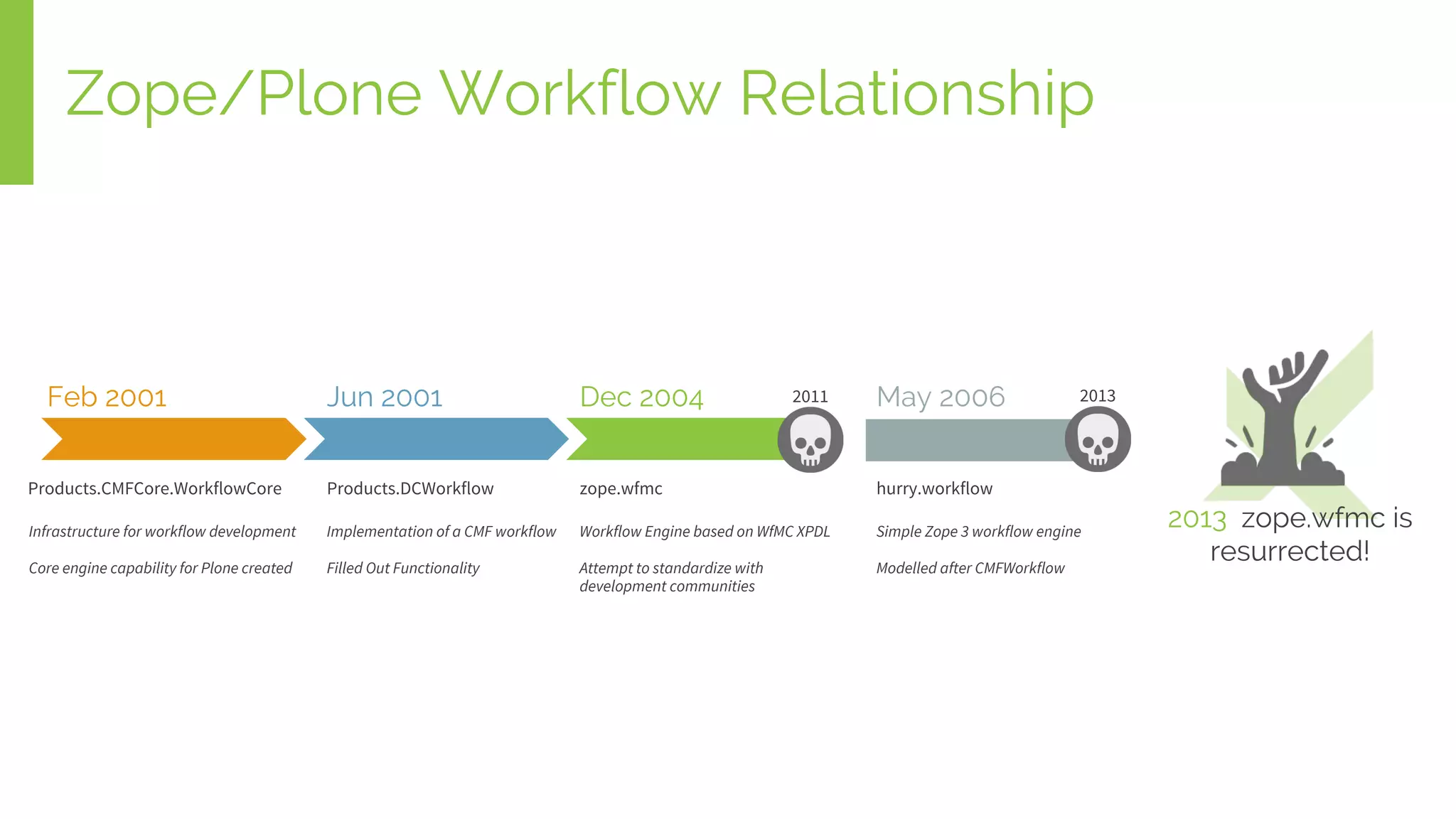 Jun 2001
Zope/Plone Workflow Relationship
Feb 2001
Products.CMFCore.WorkflowCore
Dec 2004 May 2006
Infrastructure for workflow development
Core engine capability for Plone created
Products.DCWorkflow
Implementation of a CMF workflow
Filled Out Functionality
zope.wfmc
Workflow Engine based on WfMC XPDL
Attempt to standardize with
development communities
hurry.workflow
Simple Zope 3 workflow engine
Modelled after CMFWorkflow
2013 zope.wfmc is
resurrected!
20132011
 