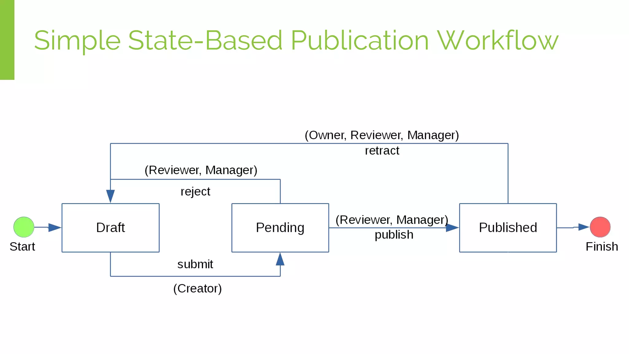 Simple State-Based Publication Workflow
 