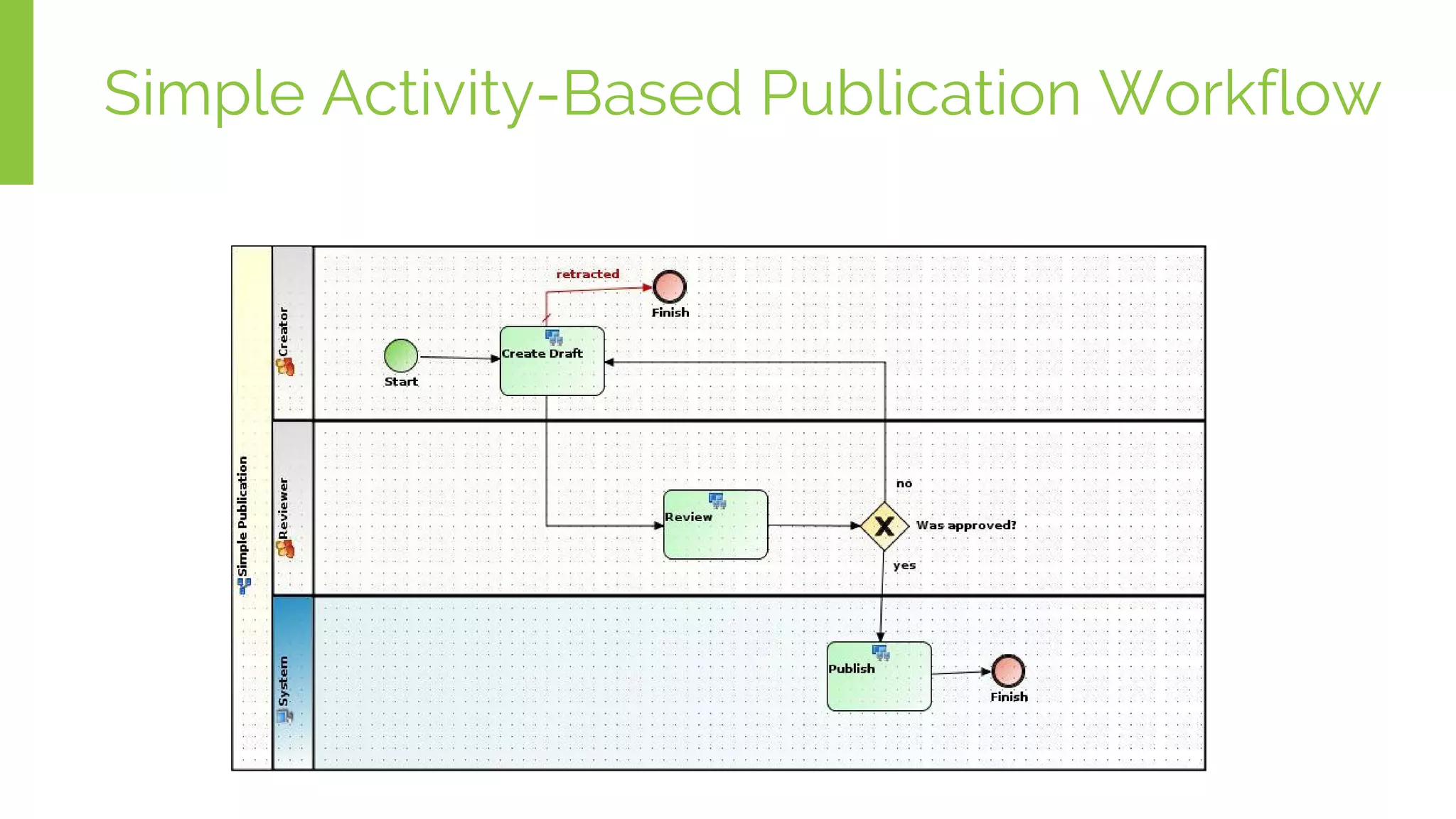 Simple Activity-Based Publication Workflow
 