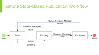 Simple State-Based Publication Workflow
 