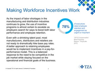 © Copyright TZA. All rights reserved. Confidential & Proprietary 2
Making Workforce Incentives Work
As the impact of labor shortages in the
manufacturing and distribution industries
continues to grow, the use of incentive
programs is almost certain to escalate as
employers search for ways to boost both labor
performance and employee retention.
Even with a shrinking talent pool, most
manufacturers, distributors and retailers are
not ready to dramatically hike base pay rates.
A better approach to retaining employees
would be to implement incentives in a pay-for-
performance model. This is a balanced
response to the need to be competitive in the
job market while staying focused on the
operational and financial goals of the business.
78%
of executives
rated employee
retention and
engagement as
urgent or important
“2015 Compensation
Best Practices
Report.” PayScale.
2015
 
