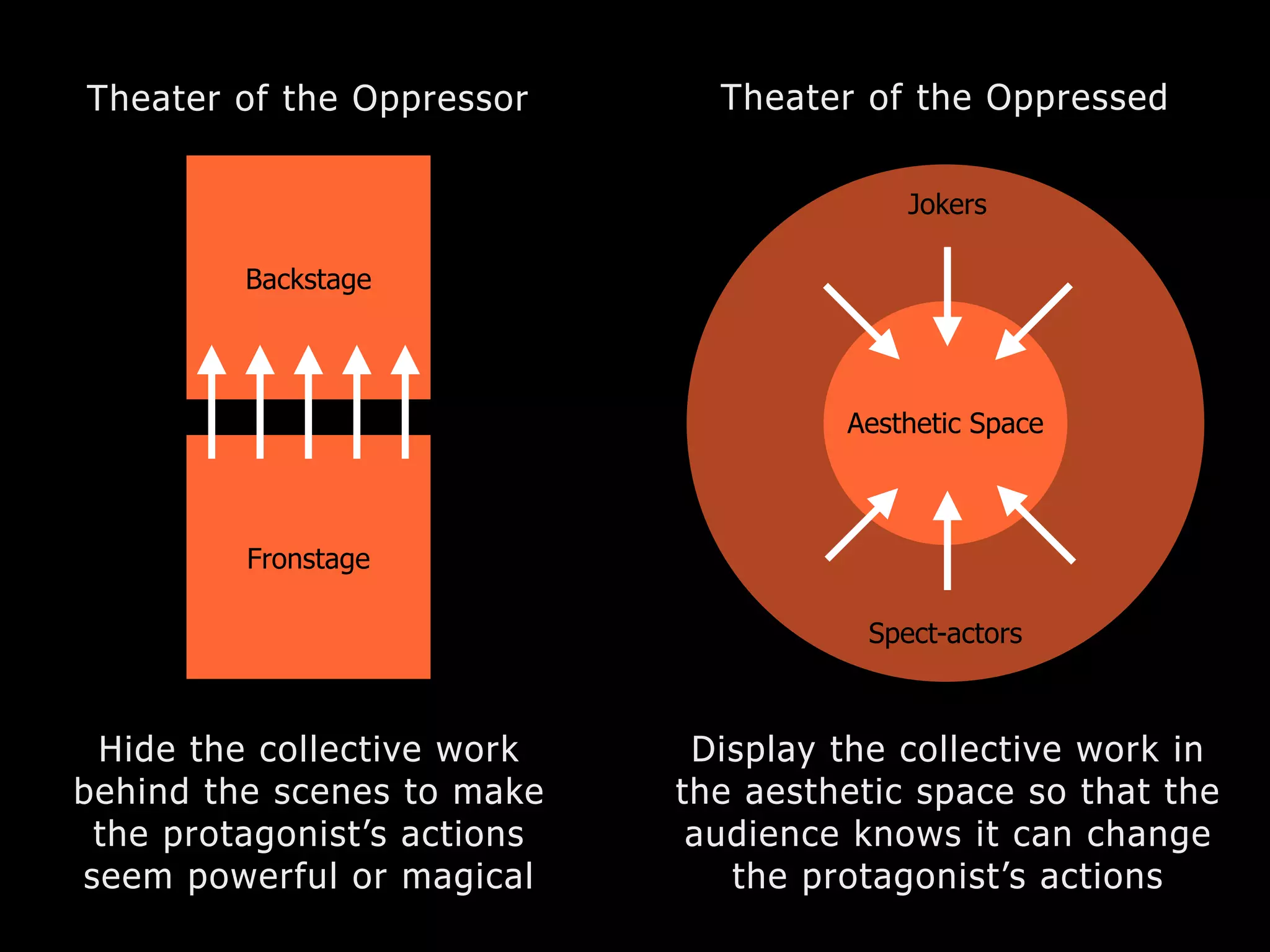 Backstage
Fronstage
Aesthetic Space
Spect-actors
Jokers
Theater of the Oppressor Theater of the Oppressed
Hide the collective work
behind the scenes to make
the protagonist’s actions
seem powerful or magical
Display the collective work in
the aesthetic space so that the
audience knows it can change
the protagonist’s actions
 