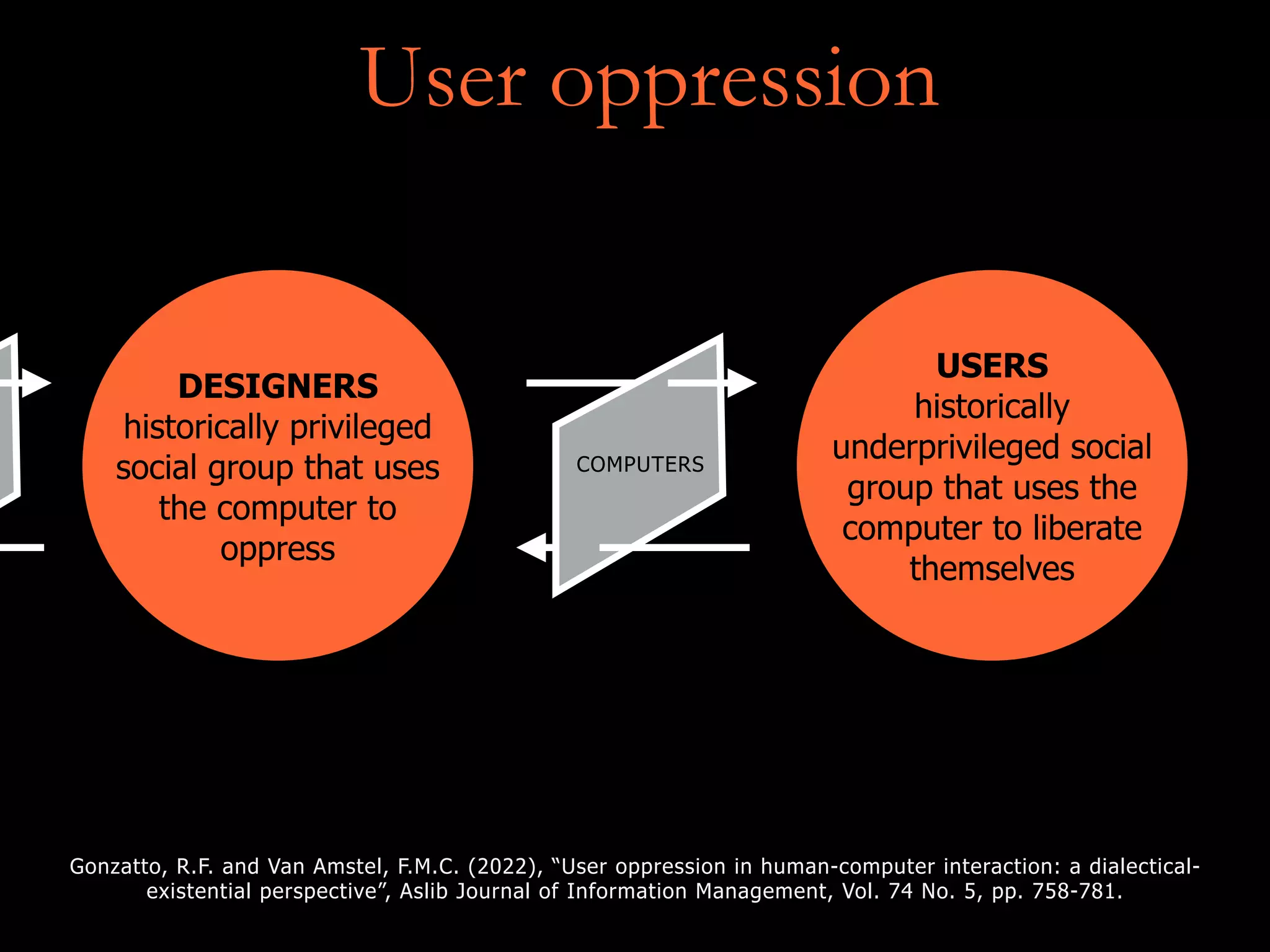 DESIGNERS
historically privileged
social group that uses
the computer to
oppress
USERS
historically
underprivileged social
group that uses the
computer to liberate
themselves
User oppression
COMPUTERS
Gonzatto, R.F. and Van Amstel, F.M.C. (2022), “User oppression in human-computer interaction: a dialectical-
existential perspective”, Aslib Journal of Information Management, Vol. 74 No. 5, pp. 758-781.
 