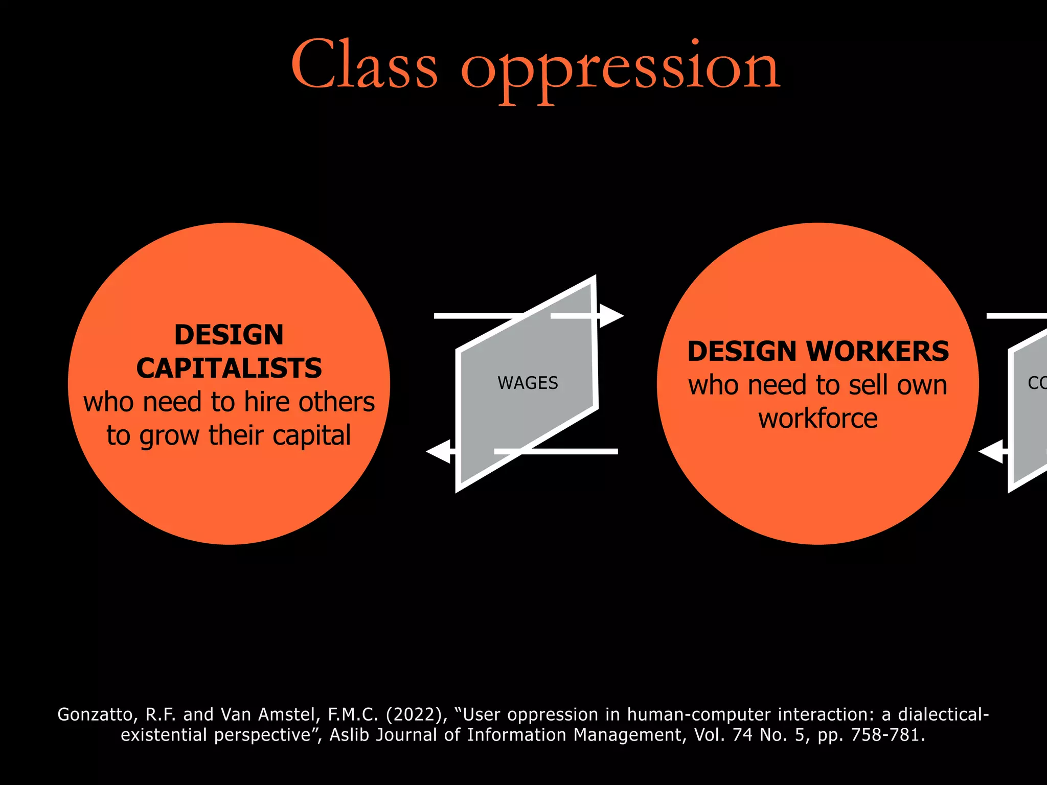 Class oppression
CO
Gonzatto, R.F. and Van Amstel, F.M.C. (2022), “User oppression in human-computer interaction: a dialectical-
existential perspective”, Aslib Journal of Information Management, Vol. 74 No. 5, pp. 758-781.
WAGES
DESIGN
CAPITALISTS
who need to hire others
to grow their capital
DESIGN WORKERS
who need to sell own
workforce
 