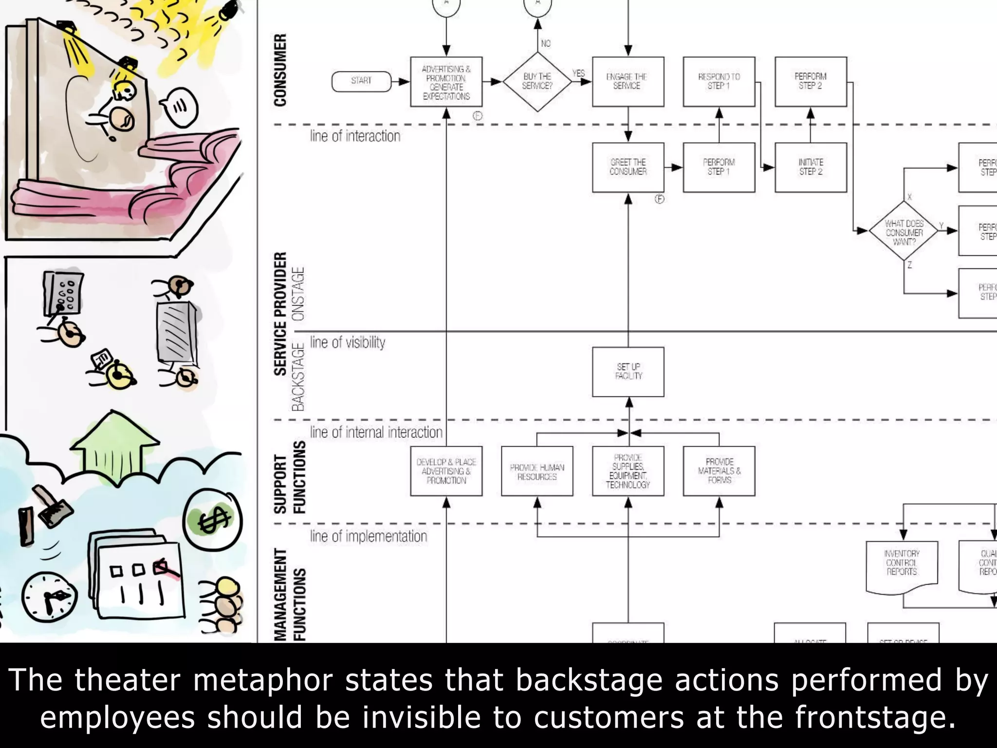 The theater metaphor states that backstage actions performed by
employees should be invisible to customers at the frontstage.
 