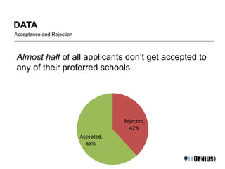 DATA
Acceptance and Rejection
Rejected,
42%
Accepted,
68%
Almost half of all applicants don’t get accepted to
any of their preferred schools.
 