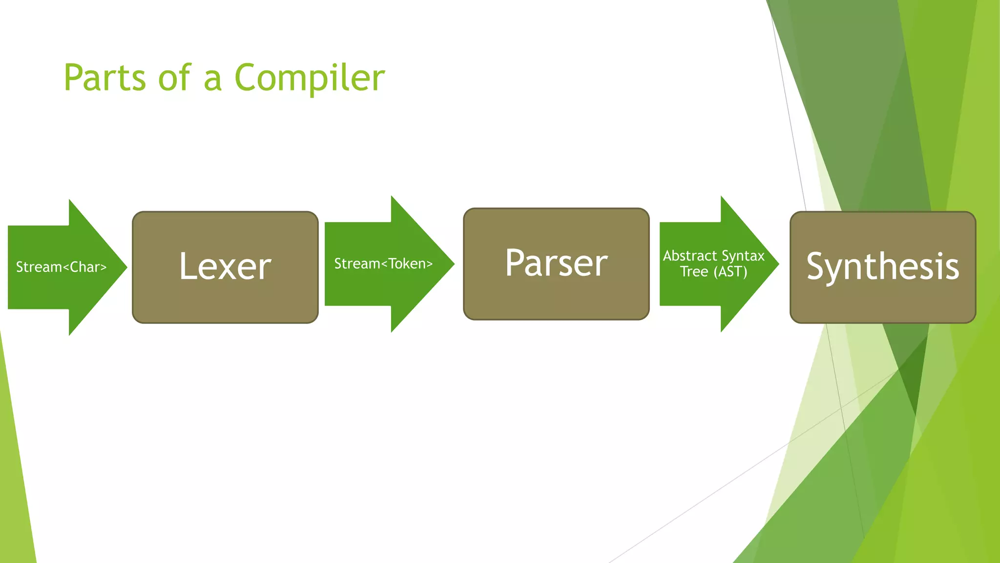 Parts of a Compiler
Lexer Parser SynthesisStream<Char> Stream<Token>
Abstract Syntax
Tree (AST)
 