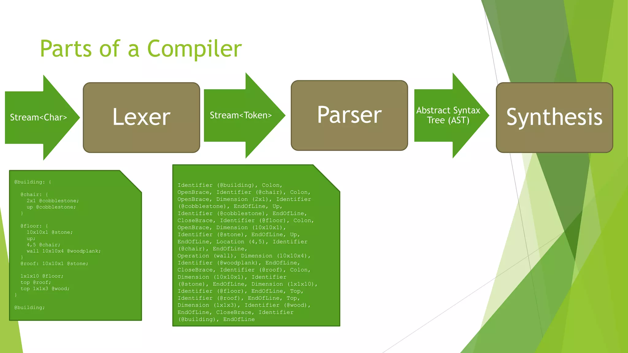 Parts of a Compiler
Lexer Parser SynthesisStream<Char> Stream<Token>
Abstract Syntax
Tree (AST)
@building: {
@chair: {
2x1 @cobblestone;
up @cobblestone;
}
@floor: {
10x10x1 @stone;
up;
4,5 @chair;
wall 10x10x4 @woodplank;
}
@roof: 10x10x1 @stone;
1x1x10 @floor;
top @roof;
top 1x1x3 @wood;
}
@building;
Identifier (@building), Colon,
OpenBrace, Identifier (@chair), Colon,
OpenBrace, Dimension (2x1), Identifier
(@cobblestone), EndOfLine, Up,
Identifier (@cobblestone), EndOfLine,
CloseBrace, Identifier (@floor), Colon,
OpenBrace, Dimension (10x10x1),
Identifier (@stone), EndOfLine, Up,
EndOfLine, Location (4,5), Identifier
(@chair), EndOfLine,
Operation (wall), Dimension (10x10x4),
Identifier (@woodplank), EndOfLine,
CloseBrace, Identifier (@roof), Colon,
Dimension (10x10x1), Identifier
(@stone), EndOfLine, Dimension (1x1x10),
Identifier (@floor), EndOfLine, Top,
Identifier (@roof), EndOfLine, Top,
Dimension (1x1x3), Identifier (@wood),
EndOfLine, CloseBrace, Identifier
(@building), EndOfLine
 