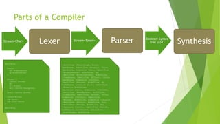 Parts of a Compiler
Lexer Parser SynthesisStream<Char> Stream<Token>
Abstract Syntax
Tree (AST)
@building: {
@chair: {
2x1 @cobblestone;
up @cobblestone;
}
@floor: {
10x10x1 @stone;
up;
4,5 @chair;
wall 10x10x4 @woodplank;
}
@roof: 10x10x1 @stone;
1x1x10 @floor;
top @roof;
top 1x1x3 @wood;
}
@building;
Identifier (@building), Colon,
OpenBrace, Identifier (@chair), Colon,
OpenBrace, Dimension (2x1), Identifier
(@cobblestone), EndOfLine, Up,
Identifier (@cobblestone), EndOfLine,
CloseBrace, Identifier (@floor), Colon,
OpenBrace, Dimension (10x10x1),
Identifier (@stone), EndOfLine, Up,
EndOfLine, Location (4,5), Identifier
(@chair), EndOfLine,
Operation (wall), Dimension (10x10x4),
Identifier (@woodplank), EndOfLine,
CloseBrace, Identifier (@roof), Colon,
Dimension (10x10x1), Identifier
(@stone), EndOfLine, Dimension (1x1x10),
Identifier (@floor), EndOfLine, Top,
Identifier (@roof), EndOfLine, Top,
Dimension (1x1x3), Identifier (@wood),
EndOfLine, CloseBrace, Identifier
(@building), EndOfLine
 