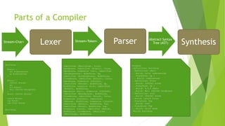 Parts of a Compiler
Lexer Parser SynthesisStream<Char> Stream<Token>
Abstract Syntax
Tree (AST)
@building: {
@chair: {
2x1 @cobblestone;
up @cobblestone;
}
@floor: {
10x10x1 @stone;
up;
4,5 @chair;
wall 10x10x4 @woodplank;
}
@roof: 10x10x1 @stone;
1x1x10 @floor;
top @roof;
top 1x1x3 @wood;
}
@building;
Identifier (@building), Colon,
OpenBrace, Identifier (@chair), Colon,
OpenBrace, Dimension (2x1), Identifier
(@cobblestone), EndOfLine, Up,
Identifier (@cobblestone), EndOfLine,
CloseBrace, Identifier (@floor), Colon,
OpenBrace, Dimension (10x10x1),
Identifier (@stone), EndOfLine, Up,
EndOfLine, Location (4,5), Identifier
(@chair), EndOfLine,
Operation (wall), Dimension (10x10x4),
Identifier (@woodplank), EndOfLine,
CloseBrace, Identifier (@roof), Colon,
Dimension (10x10x1), Identifier
(@stone), EndOfLine, Dimension (1x1x10),
Identifier (@floor), EndOfLine, Top,
Identifier (@roof), EndOfLine, Top,
Dimension (1x1x3), Identifier (@wood),
EndOfLine, CloseBrace, Identifier
(@building), EndOfLine
Program
.Definition: building
..Definition: chair
...Build: 2x1x1 cobblestone
...Transform: Up 1
....Build: cobblestone
..Definition: floor
...Build: 10x10x1 stone
...Transform: Up 1
...Build: 4,5,0 chair
...Build: Wall 10x10x4 woodplank
..Definition: roof
...Build: 10x10x1 stone
..Build: 1x1x10 floor
..Transform: Top
...Build: roof
..Transform: Top
...Build: 1x1x3 wood
.Build: building
 