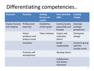 Differentiating competencies..
Character Personal Getting
focuses on
results
Inter personal
skills
Leading
change
Display honesty
and integrity
Professional
expertise
Establishes
stretch goals
Communicates
powerfully and
broadly
Develops
strategic
perspective
Solves
problems and
analyze issues
Takes initiative Inspire and
motivates
others
Champions
change
innovates Builds
relationships
Connects group
with the
outside world
Practices self
development
Develop others
Collaborates
and fosters
teamwork
7
 