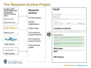 The Research Archive Project
Academic Staff
School Admin Staff   Research            TULIP
Faculty staff
Research Archive
                     Archive
team
                     Full text deposit
Endnote import

Manual data entry    Identify
                     collaborations

                     Citation data       Portfolios of Activity

Data source          Link outputs to
                     research themes

                     Link outputs to
                     research grants
 Data source
                     Improved data
                     quality
                                         Web pages

 Data source

                                         REF System



                                                     Research Archive | irhelp@liv.ac.uk
 