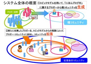 システム全体の概要 ①トピックモデルを用いて，「にほんブログ村」
           に属するブロガーから種コミュニティを生成
 ブロガー空間
                                  ・・・

          ・・・


                                        種コミュニティ

②新たに収集したブロガーを，トピックモデルからの推論によって
ブロガー・コミュニティに追加し，コミュニティを拡張
                            ・・・




    ・・・




                                           12
                                   拡張後のコミュニティ
 