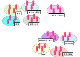 東日本大震災
政治
                    レストラン・グルメ



経済   国際・外交




             保険・収入・家計
                                 起業支援



               IT                   20
                                親子・家族
 