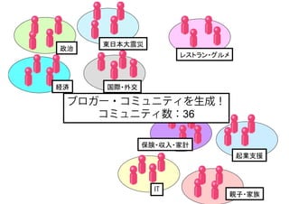 東日本大震災
政治
                    レストラン・グルメ



経済   国際・外交

 ブロガー・コミュニティを生成！
    コミュニティ数：36

             保険・収入・家計
                                 起業支援



               IT                   21
                                親子・家族
 