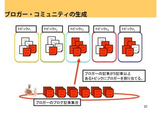 ブロガー・コミュニティの生成

  トピックz1           トピックz2           トピックz3            トピックz4          トピックz5


     ・・・              ・・・              ・・・                ・・・            ・・・
     ・・・・・・           ・・・・・・           ・・・・・・             ・・・・・・         ・・・・・・
        ・・・・・・           ・・・・・・           ・・・・・・             ・・・・・・         ・・・・・・
   ・・・              ・・・              ・・・                ・・・            ・・・
   ・・・・・・ ・・・       ・・・・・・ ・・・       ・・・・・・ ・・・         ・・・・・・ ・・・     ・・・・・・ ・・・
      ・・・              ・・・              ・・・                ・・・            ・・・




                                                   ブロガーの記事が5記事以上
                                                   あるトピックにブロガーを割り当てる。

                   ・・・
                    ・・・     ・・・
                             ・・・    ・・・
                                     ・・・     ・・・
                                              ・・・    ・・・
                                                      ・・・     ・・・
                                                               ・・・
                     ・・・
                   ・・・        ・・・
                            ・・・       ・・・
                                    ・・・        ・・・
                                             ・・・       ・・・
                                                     ・・・        ・・・
                                                              ・・・
                    ・・・
                     ・・・     ・・・
                              ・・・    ・・・
                                      ・・・     ・・・
                                               ・・・    ・・・
                                                       ・・・     ・・・
                                                                ・・・


                 ブロガーのブログ記事集合
                                                                                     22
 