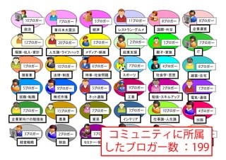 10ブロガー      7ブロガー        5ブロガー      11ブロガー      8ブロガー        8ブロガー

   政治        東日本大震災        経済       レストラン・グルメ    国際・外交        企業運営


   12ブロガー      20ブロガー       3ブロガー       2ブロガー      5ブロガー        7ブロガー

保険・収入・家計    人生論・ライフハック   メディア・娯楽     起業支援        親子・家族         IT



   1ブロガー      10ブロガー       6ブロガー       7ブロガー       4ブロガー        8ブロガー

  接客業        法律・制度       時事・社会問題     スポーツ        社会学・思想      建築・住宅


   5ブロガー      9ブロガー        5ブロガー       9ブロガー       2ブロガー        1ブロガー

  就職・転職      株式市場         ネット通販        工業       勉強・スキルアップ    電気・通信


   7ブロガー      15ブロガー       7ブロガー       3ブロガー       10ブロガー       4ブロガー

企業家向けの勉強会      農業          貿易        インテリア      仕事論・人生論        出版


   3ブロガー       2ブロガー
                                コミュニティに所属
                            3ブロガー       3ブロガー      4ブロガー        1ブロガー

  経営戦略         財政        セミナー・勉強会   融資・金融・経営     物流業界       ボディジュエリー

                                したブロガー数 ：199                        23
 