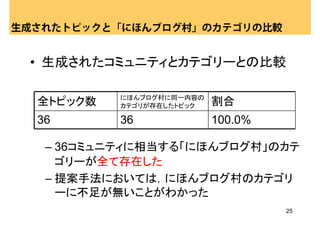 生成されたトピックと「にほんブログ村」のカテゴリの比較


 • 生成されたコミュニティとカテゴリーとの比較

           にほんブログ村に同一内容の
  全トピック数   カテゴリが存在したトピック   割合
  36       36              100.0%

   – 36コミュニティに相当する「にほんブログ村」のカテ
     ゴリーが全て存在した
   – 提案手法においては，にほんブログ村のカテゴリ
     ーに不足が無いことがわかった
                                    25
 